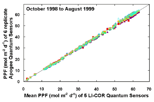 Long-Term Test Results